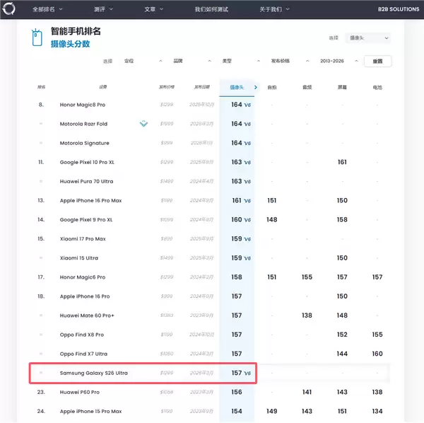 三星Galaxy S26 Ultra DXO影像得分157:全球第18 不敌小米17 Pro Max