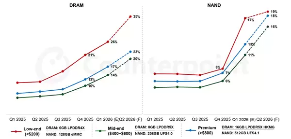 2026年3月起主流手机品牌集体涨价,存储芯片成本飙升成主因