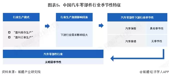 图表5:中国汽车零部件行业季节性特征