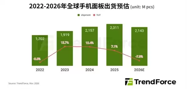 存储成本上涨冲击行业!2026年全球智能手机市场要变天