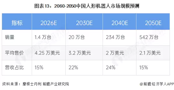 图13:2060-2050中国人形机器人市场规模预测
