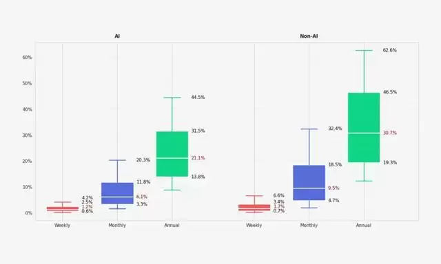 研究揭示AI应用订阅困境:早期变现容易,留存用户难