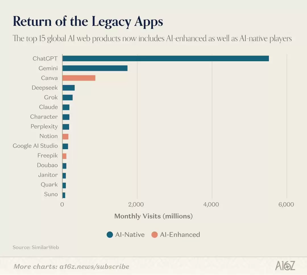 ChatGPT和Claude争了个寂寞！用户重叠仅11%，中国应用霸榜移动端