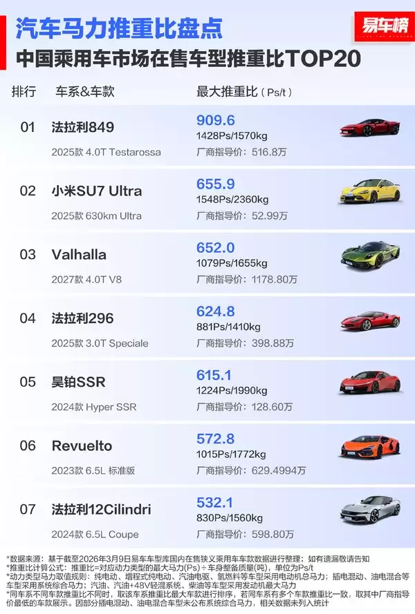 中国市场上在售车型推重比TOP20公布 小米SU7U只排第二