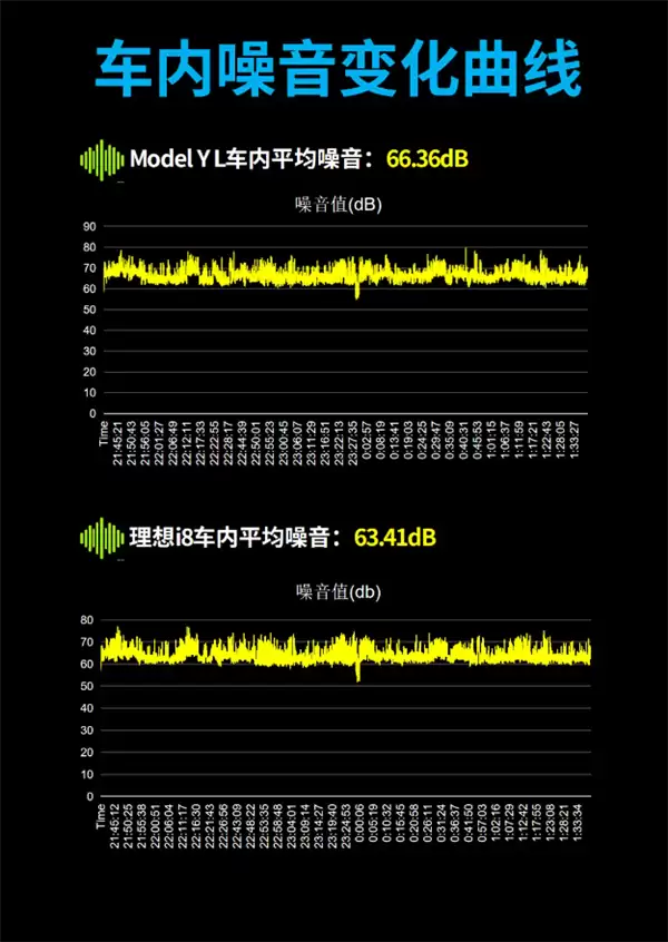 六座纯电SUV实测:特斯拉Model Y L更能跑、理想i8更舒适