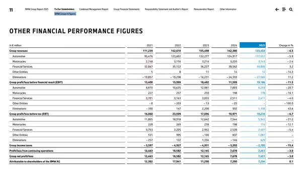 246.3万辆!宝马稳坐全球豪华车榜首位 但中国市场跌麻了