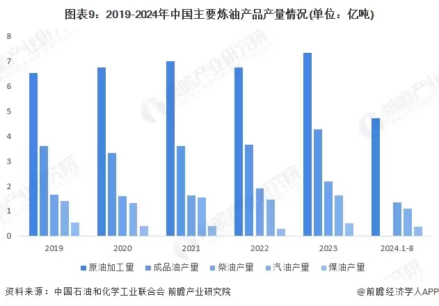 图9:2019-2024年中国主要炼油产品产量情况(单位:亿吨)