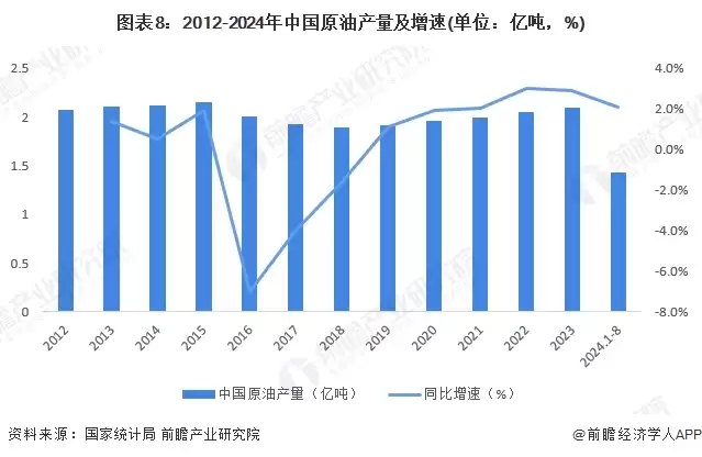 图8:2012-2024年中国原油产量及增速(单位:亿吨,%)