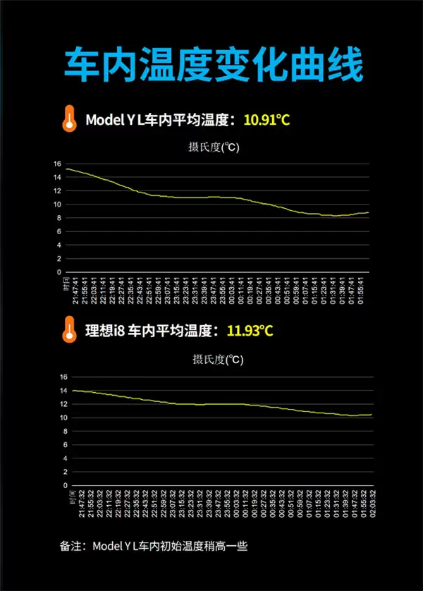 六座纯电SUV实测:特斯拉Model Y L更能跑、理想i8更舒适