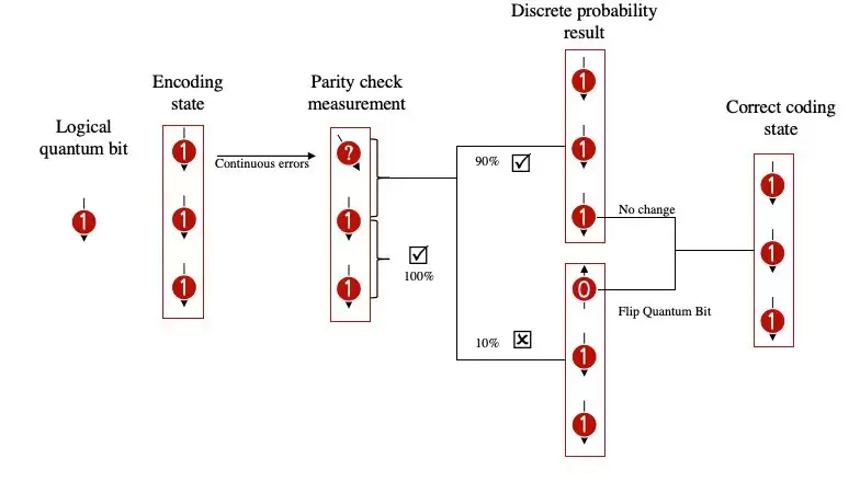微算法科技（NASDAQ：MLGO）自适应量子纠错码技术：动态重构量子韧性