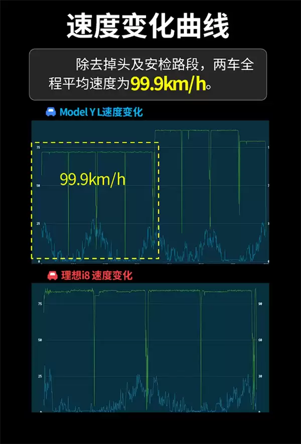 六座纯电SUV实测:特斯拉Model Y L更能跑、理想i8更舒适