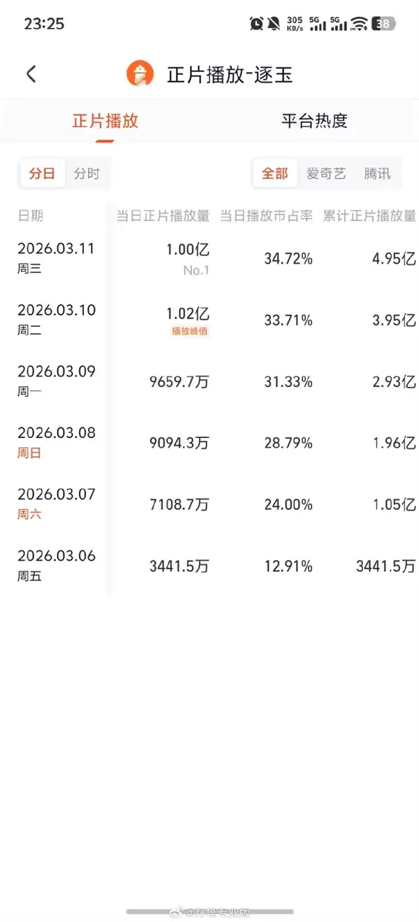 开年爆款古装电视剧《逐玉》热度狂飙 连续2天播放量破亿