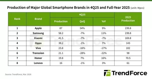 2026年存储芯片涨价致全球智能手机产量下滑10%,低端承压、高端稳健