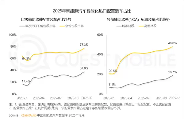 智驾平权落地！新能源汽车L2装车率超77% 高速NOA逼近50%