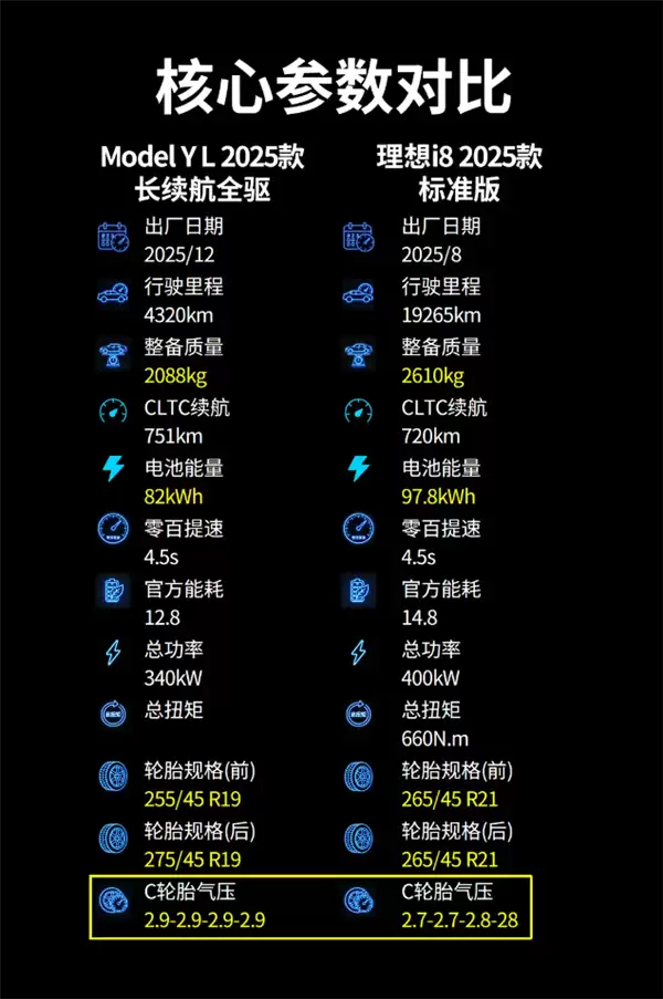 六座纯电SUV实测:特斯拉Model Y L更能跑、理想i8更舒适
