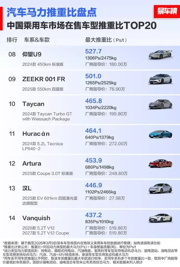 中国市场上在售车型推重比TOP20公布 小米SU7U只排第二