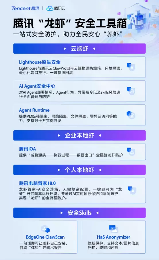 腾讯推出龙虾安全工具箱,为“赛博养虾”热潮护航