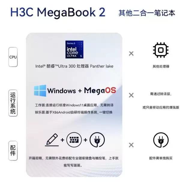 新华三上架H3C MegaBook 2二合一笔记本，换用Ultra 5 325