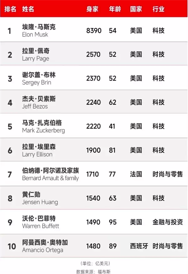 前世富贝佐斯迎第二春：街头与现