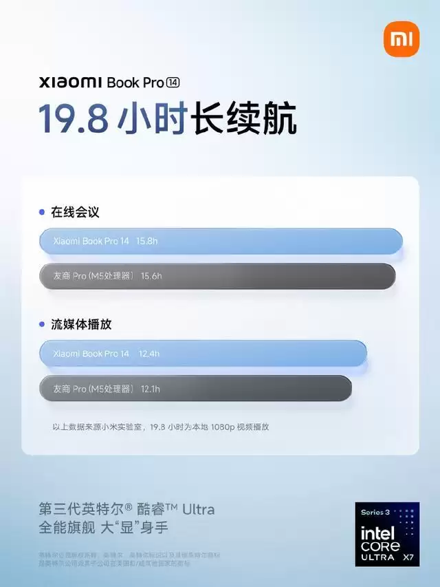 小米笔记本Pro 14搭载72Wh大电池:标配100W氮化镓适配器,续航可达19.8小时