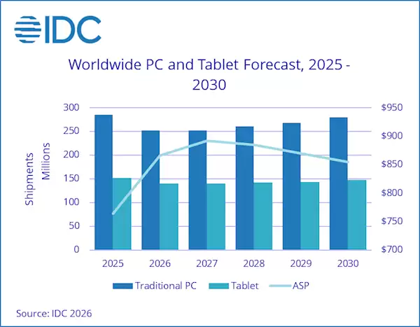 低价PC时代已死!内存短缺后劲太大:难回昔日定价水平
