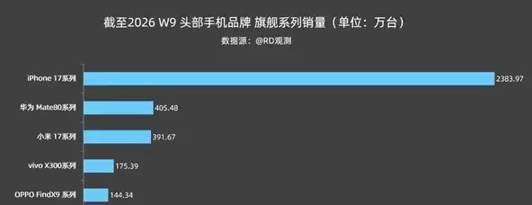 四大手机旗舰芯片出货量曝光 苹果A19 Pro遥遥领先