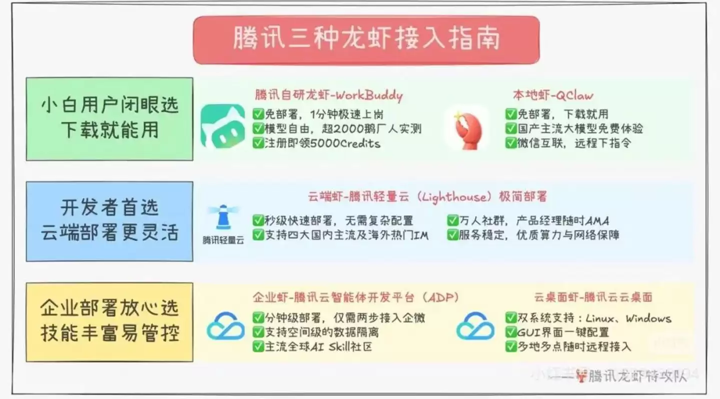 腾讯赶“龙虾”上架