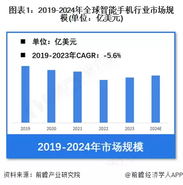 图1：2019-2024年全球智能手机行业市场规模(单位：亿美元)