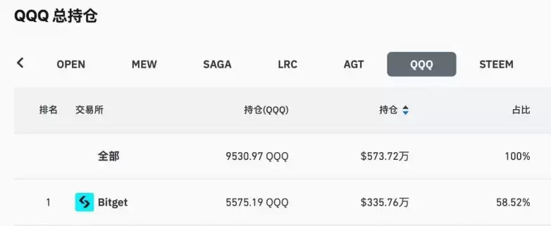 数据:Bitget 纳斯达克100指数ETF(QQQ)合约持仓量占全网 58%,居CEX 首位