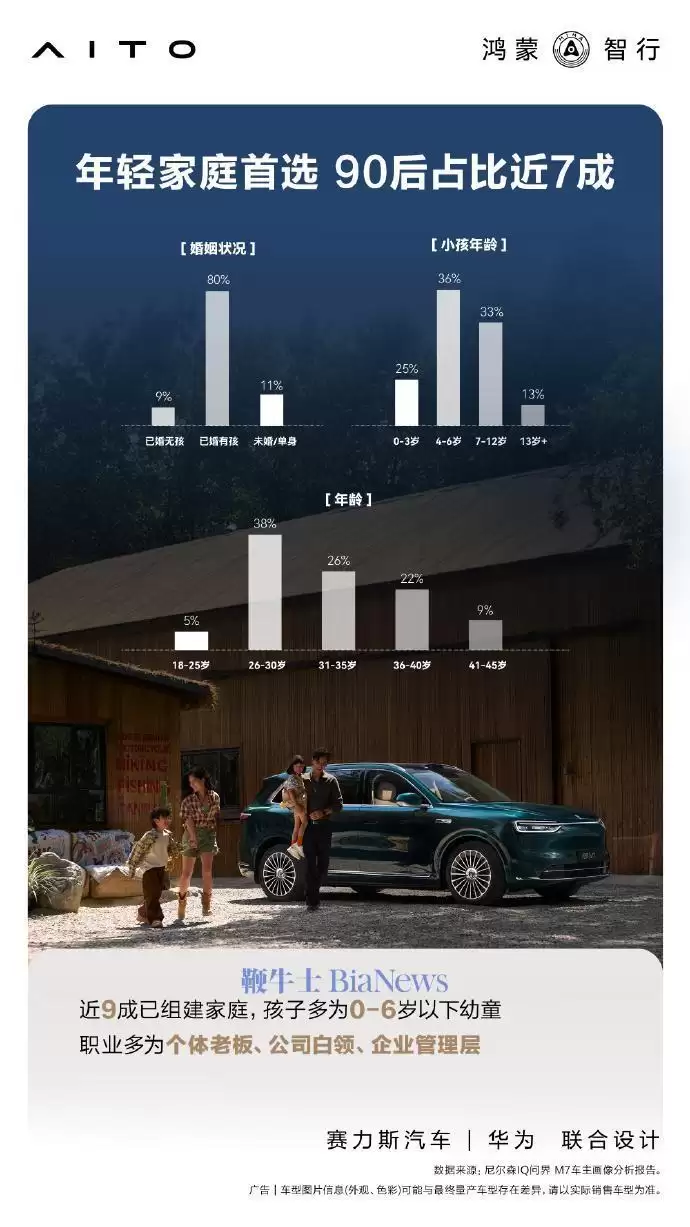 问界M7公布用户画像：90后占比近7成