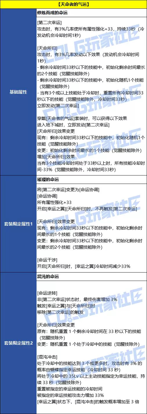 DNF天命者的气运誓约套装效果一览