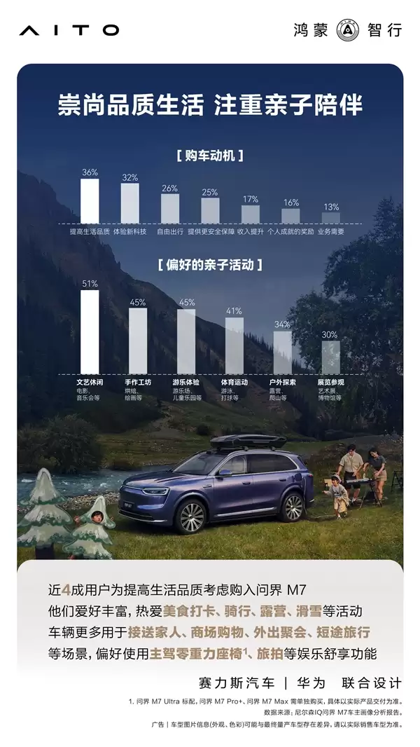 累计交付43万辆 官方公布问界M7用户画像:90后成绝对主力