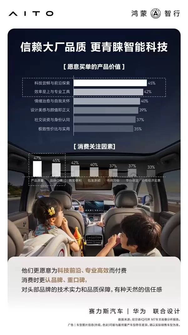 累计交付43万辆 官方公布问界M7用户画像:90后成绝对主力