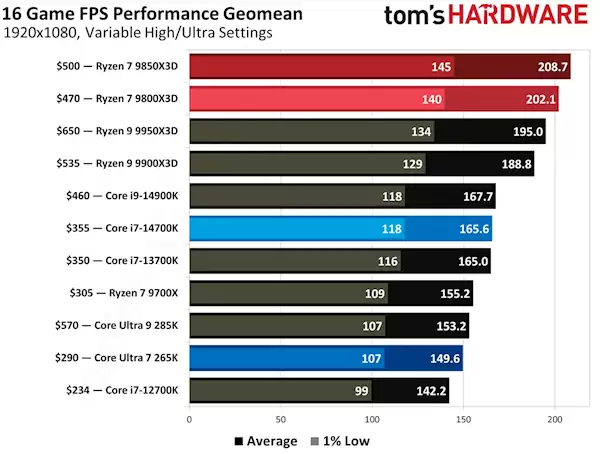 全球第2快游戏CPU!AMD锐龙7 9800X3D降至历史最低价:不到3000元了