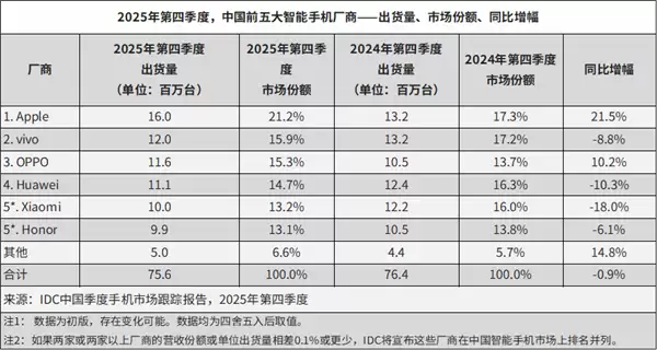 中国手机第一第二都扛不住了!vivo、OPPO正式宣布涨价:含一加、iQOO