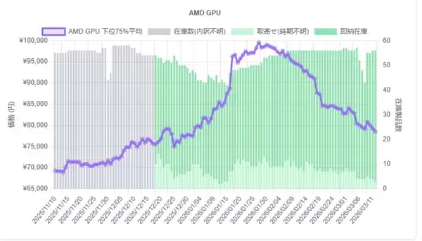 AMD RDNA4显卡价格进一步下降！RX 9070 XT比12月份更低