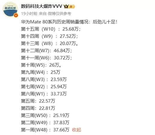 华为Mate 80系列历史周销量数据一览：周均增长超20万台