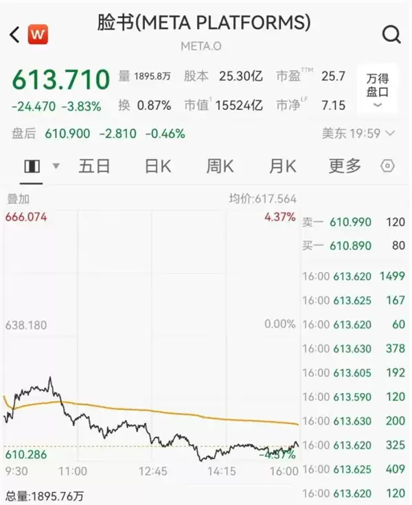 单日市值蒸发近4300亿元!国际巨头计划裁员超1.5万人:省出钱来搞AI