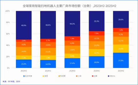 AWE2026闭幕:石头科技全系旗舰亮相,实力领跑智能清洁赛道