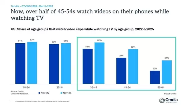不再是年轻人专属 边看电视边刷手机视频成全民主流