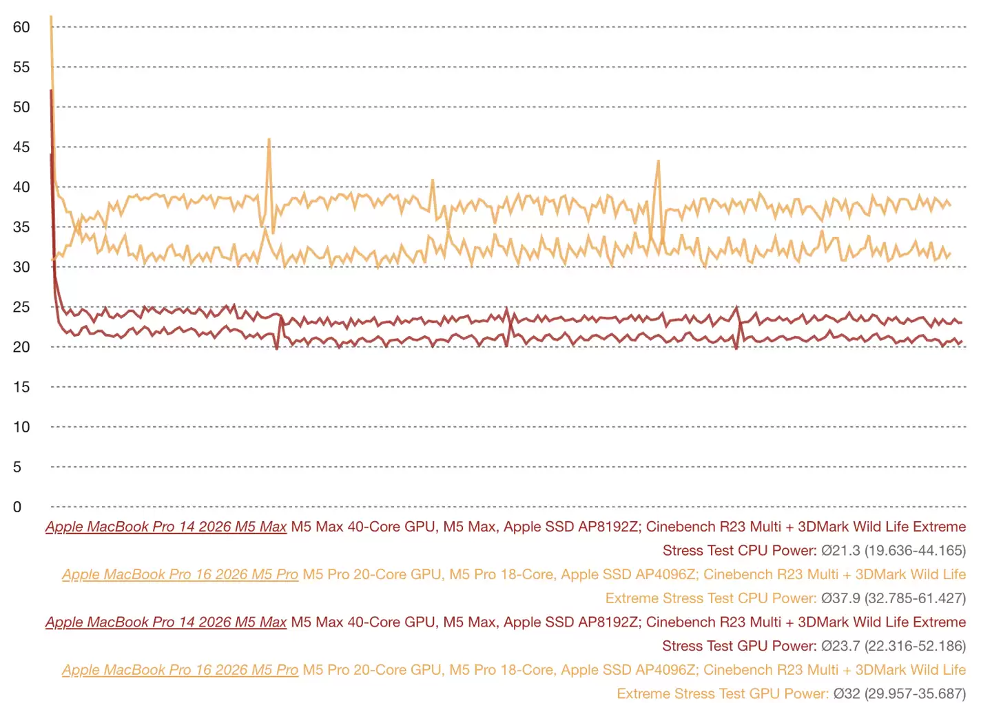 苹果14英寸MacBook Pro,压不住M5 Max芯片