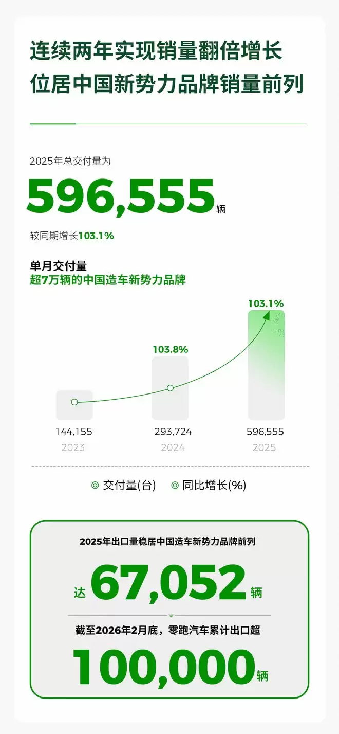 零跑2025年财报：连续两年销量翻倍 全年净利润5.4亿