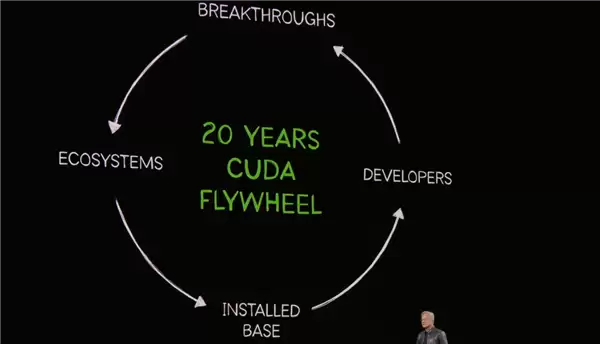 NVIDIA最深的护城河 黄仁勋谈CUDA 20年:当年差点烧不起