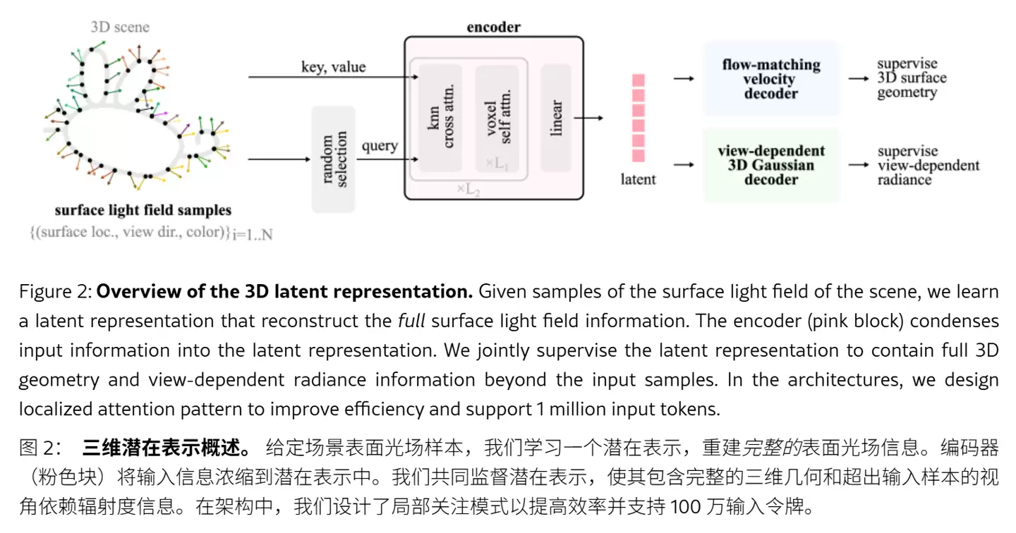 苹果发布LiTo大模型:单图生成3D对象,AI高度还原多视角光影