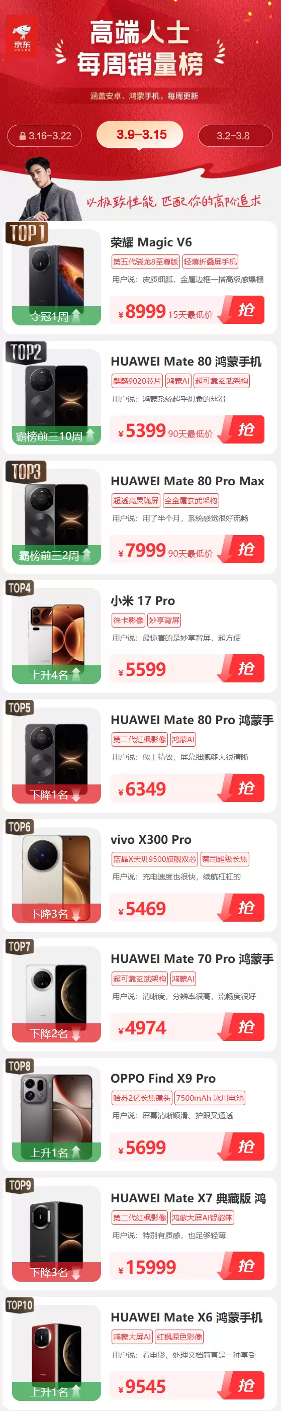 荣耀Magic V6斩获京东高端人士销量榜第一 终结华为Mate 80九连冠