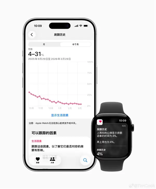 国行终于等到了!库克官宣:Apple Watch推出移动心率房颤轨迹记录功能