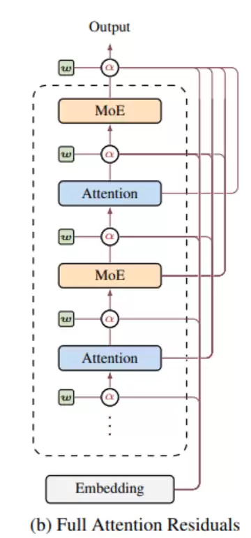马斯克亲自点赞，Kimi动了十一年没人敢碰的东西