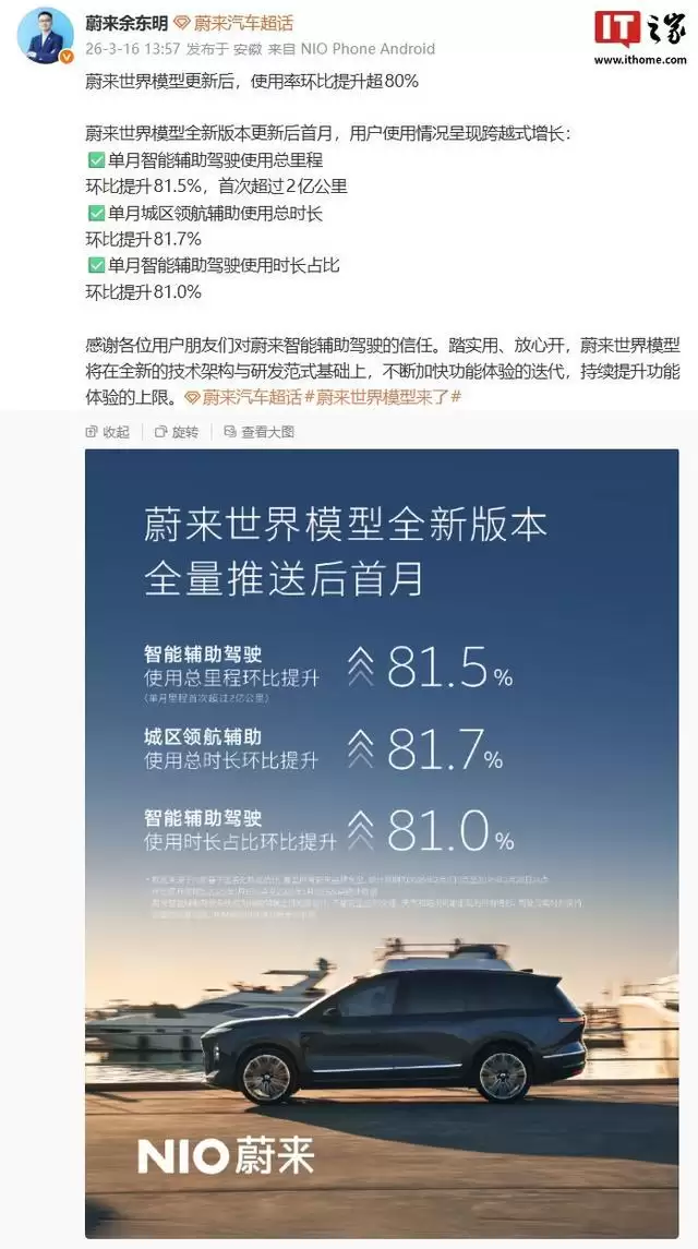 蔚来余东明:世界模型更新后首月,辅助驾驶使用率环比提升超80%