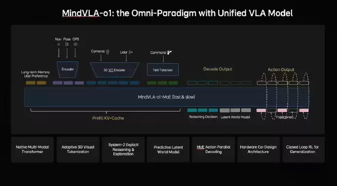 理想汽车发布下一代自动驾驶基础模型 MindVLA-o1:看得更准、想得更深
