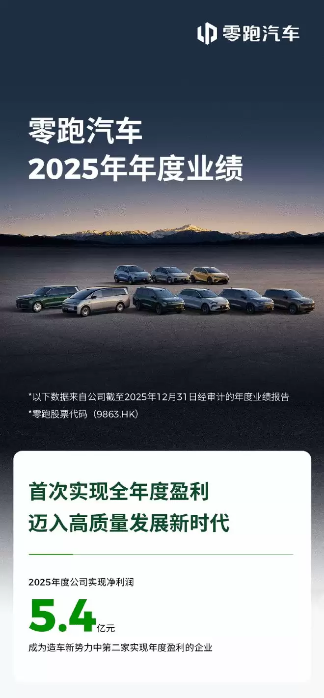 零跑2025年财报：连续两年销量翻倍 全年净利润5.4亿